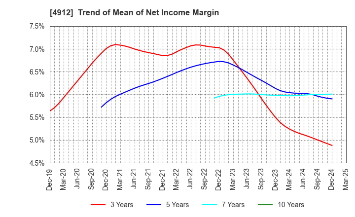 4912 Lion Corporation: Trend of Mean of Net Income Margin