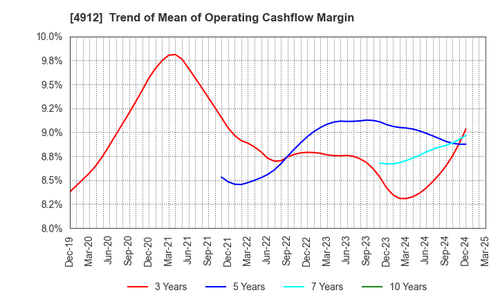4912 Lion Corporation: Trend of Mean of Operating Cashflow Margin