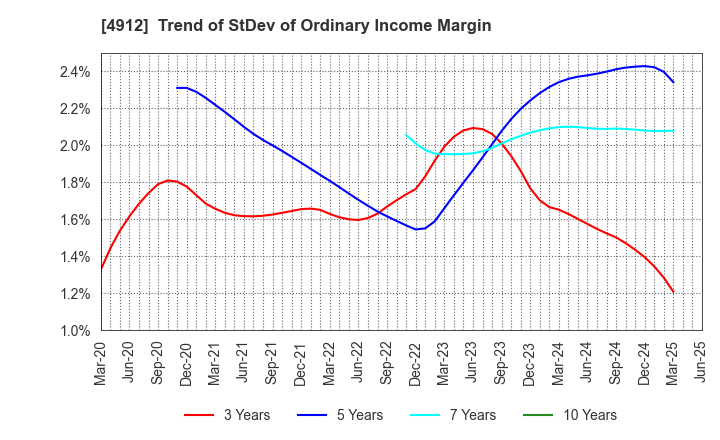 4912 Lion Corporation: Trend of StDev of Ordinary Income Margin