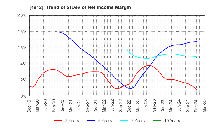 4912 Lion Corporation: Trend of StDev of Net Income Margin