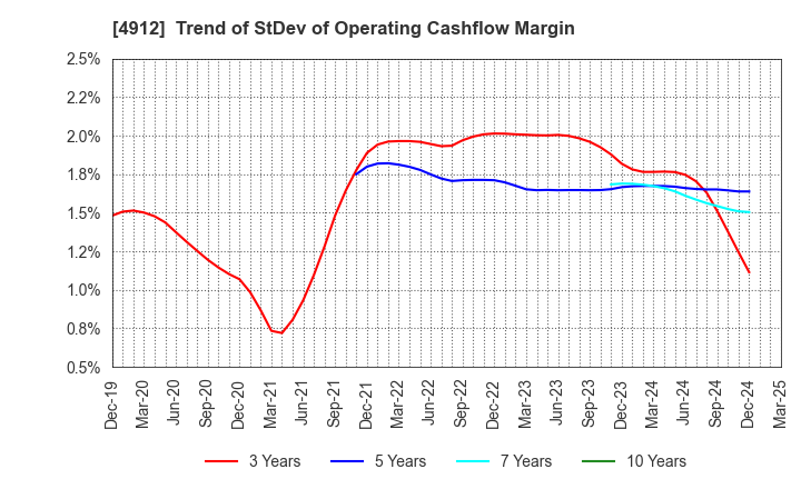 4912 Lion Corporation: Trend of StDev of Operating Cashflow Margin