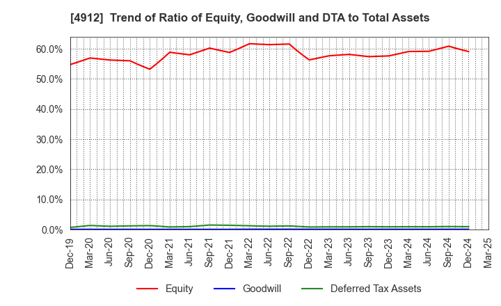 4912 Lion Corporation: Trend of Ratio of Equity, Goodwill and DTA to Total Assets