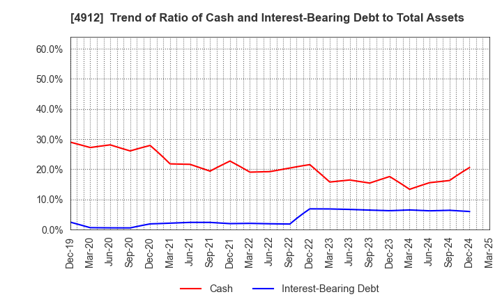 4912 Lion Corporation: Trend of Ratio of Cash and Interest-Bearing Debt to Total Assets