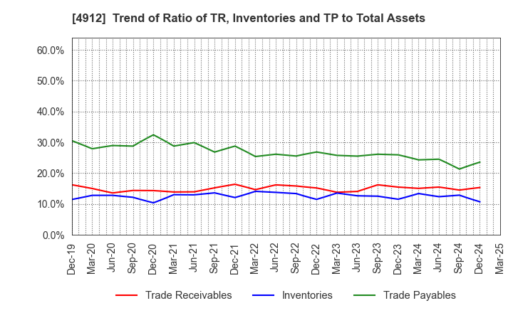4912 Lion Corporation: Trend of Ratio of TR, Inventories and TP to Total Assets