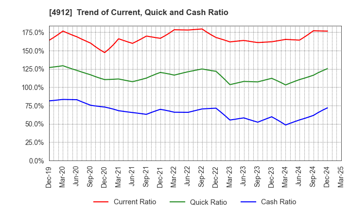 4912 Lion Corporation: Trend of Current, Quick and Cash Ratio