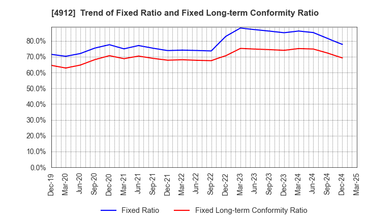4912 Lion Corporation: Trend of Fixed Ratio and Fixed Long-term Conformity Ratio