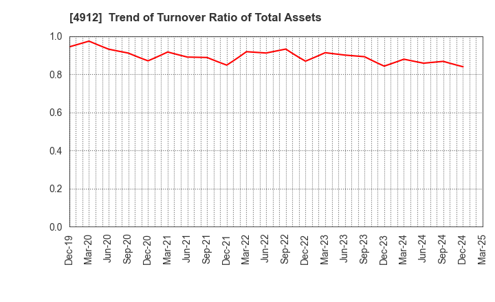 4912 Lion Corporation: Trend of Turnover Ratio of Total Assets