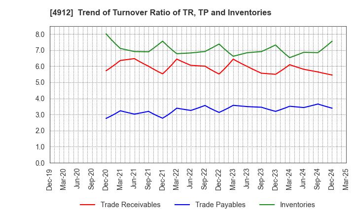 4912 Lion Corporation: Trend of Turnover Ratio of TR, TP and Inventories