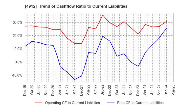 4912 Lion Corporation: Trend of Cashflow Ratio to Current Liabilities