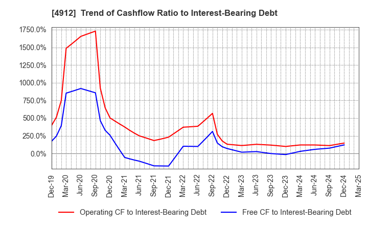 4912 Lion Corporation: Trend of Cashflow Ratio to Interest-Bearing Debt
