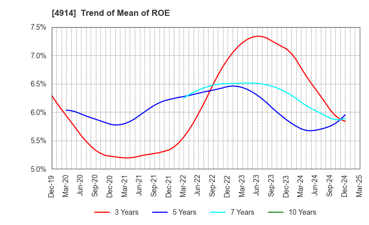 4914 TAKASAGO INTERNATIONAL CORPORATION: Trend of Mean of ROE