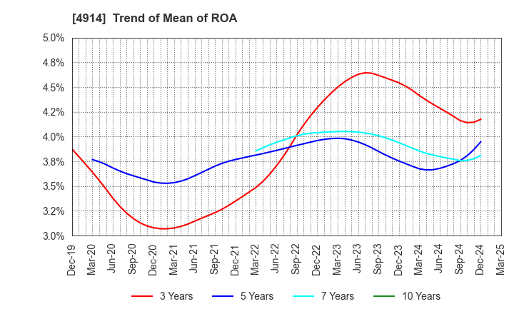 4914 TAKASAGO INTERNATIONAL CORPORATION: Trend of Mean of ROA