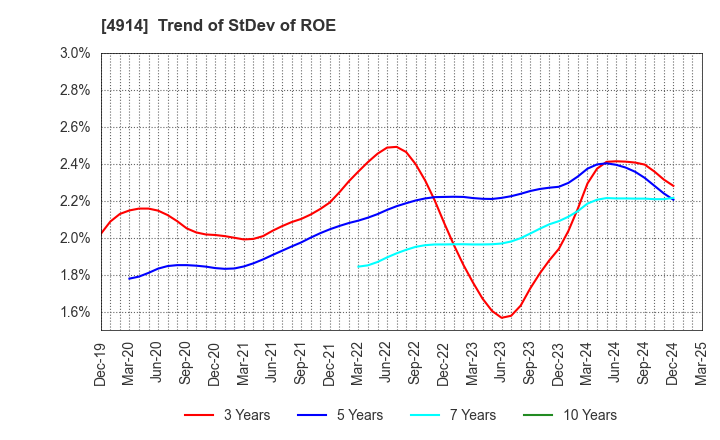 4914 TAKASAGO INTERNATIONAL CORPORATION: Trend of StDev of ROE