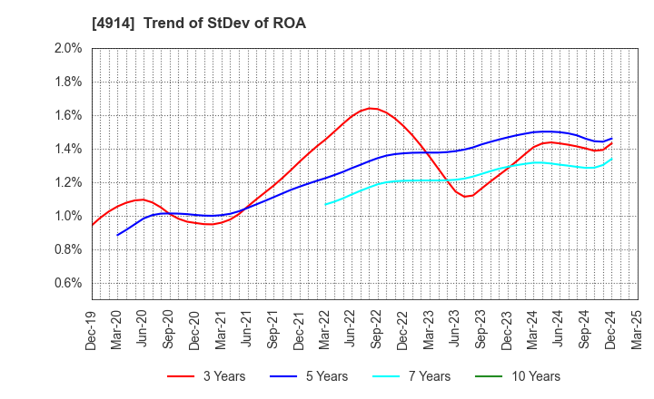 4914 TAKASAGO INTERNATIONAL CORPORATION: Trend of StDev of ROA