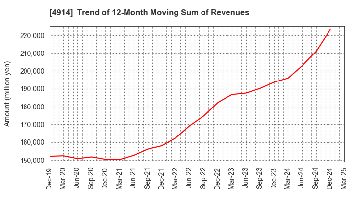 4914 TAKASAGO INTERNATIONAL CORPORATION: Trend of 12-Month Moving Sum of Revenues