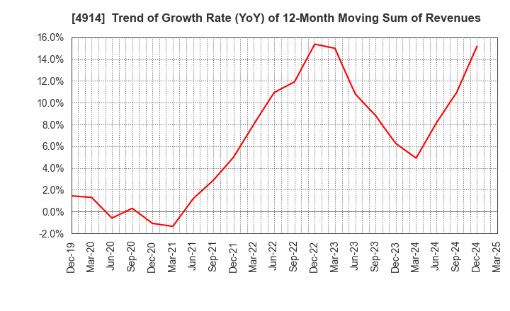 4914 TAKASAGO INTERNATIONAL CORPORATION: Trend of Growth Rate (YoY) of 12-Month Moving Sum of Revenues