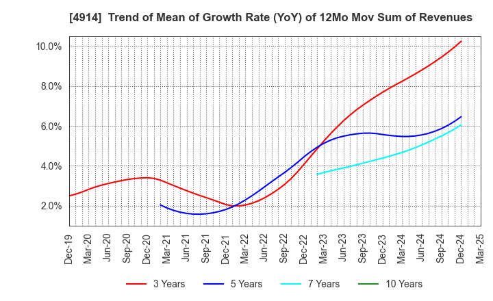 4914 TAKASAGO INTERNATIONAL CORPORATION: Trend of Mean of Growth Rate (YoY) of 12Mo Mov Sum of Revenues
