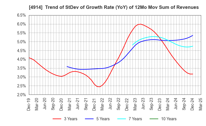 4914 TAKASAGO INTERNATIONAL CORPORATION: Trend of StDev of Growth Rate (YoY) of 12Mo Mov Sum of Revenues