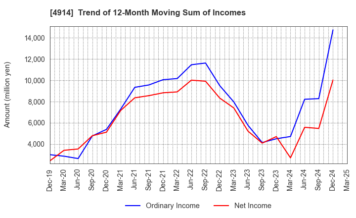 4914 TAKASAGO INTERNATIONAL CORPORATION: Trend of 12-Month Moving Sum of Incomes
