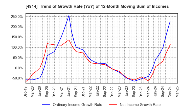 4914 TAKASAGO INTERNATIONAL CORPORATION: Trend of Growth Rate (YoY) of 12-Month Moving Sum of Incomes