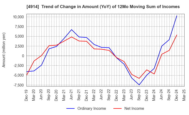 4914 TAKASAGO INTERNATIONAL CORPORATION: Trend of Change in Amount (YoY) of 12Mo Moving Sum of Incomes