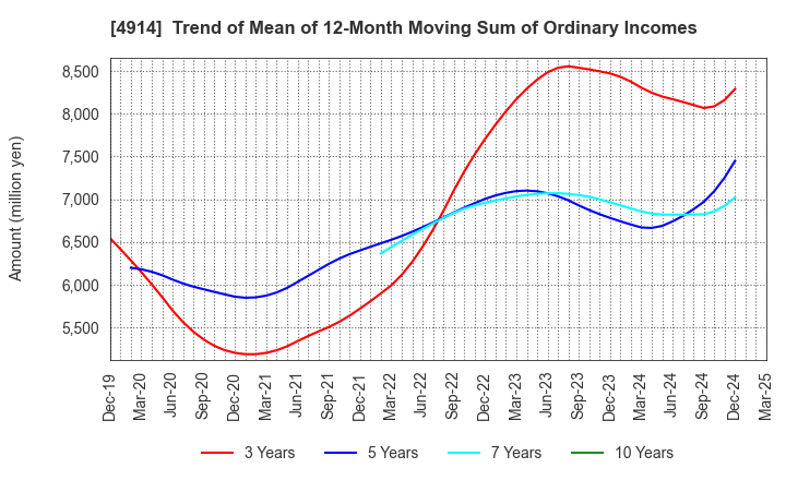 4914 TAKASAGO INTERNATIONAL CORPORATION: Trend of Mean of 12-Month Moving Sum of Ordinary Incomes