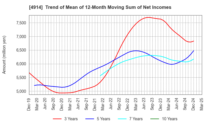 4914 TAKASAGO INTERNATIONAL CORPORATION: Trend of Mean of 12-Month Moving Sum of Net Incomes