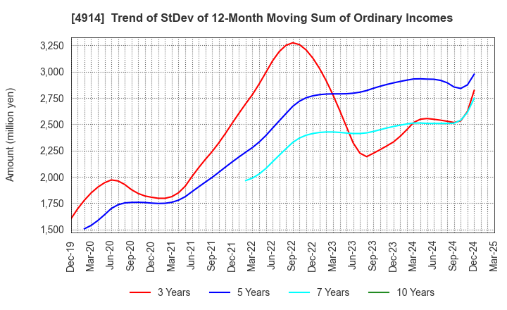 4914 TAKASAGO INTERNATIONAL CORPORATION: Trend of StDev of 12-Month Moving Sum of Ordinary Incomes