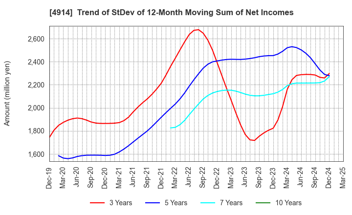 4914 TAKASAGO INTERNATIONAL CORPORATION: Trend of StDev of 12-Month Moving Sum of Net Incomes