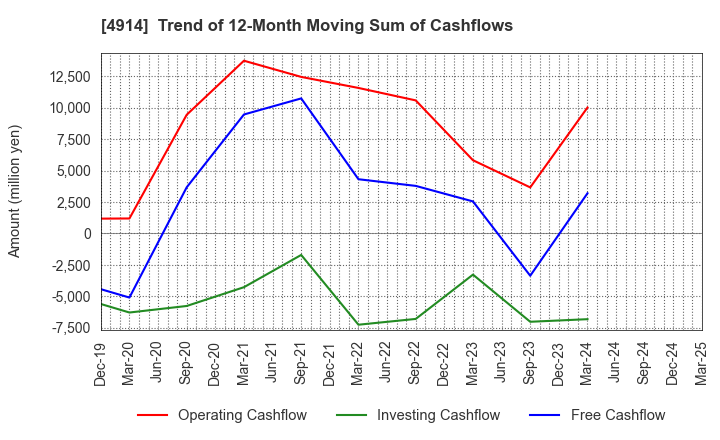 4914 TAKASAGO INTERNATIONAL CORPORATION: Trend of 12-Month Moving Sum of Cashflows