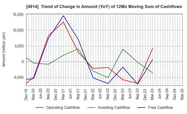 4914 TAKASAGO INTERNATIONAL CORPORATION: Trend of Change in Amount (YoY) of 12Mo Moving Sum of Cashflows