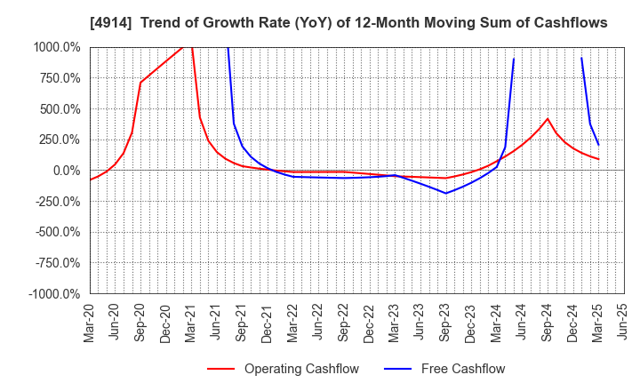 4914 TAKASAGO INTERNATIONAL CORPORATION: Trend of Growth Rate (YoY) of 12-Month Moving Sum of Cashflows