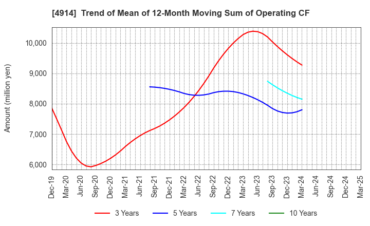 4914 TAKASAGO INTERNATIONAL CORPORATION: Trend of Mean of 12-Month Moving Sum of Operating CF