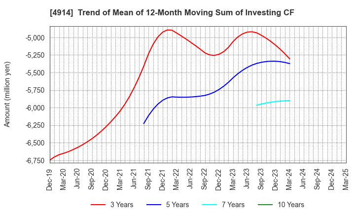 4914 TAKASAGO INTERNATIONAL CORPORATION: Trend of Mean of 12-Month Moving Sum of Investing CF