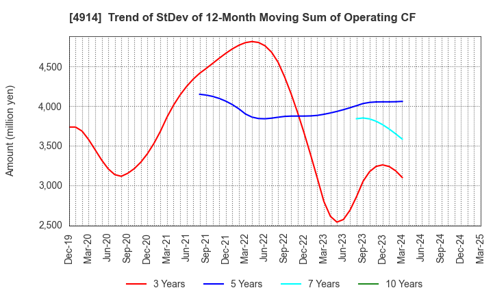 4914 TAKASAGO INTERNATIONAL CORPORATION: Trend of StDev of 12-Month Moving Sum of Operating CF