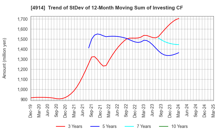 4914 TAKASAGO INTERNATIONAL CORPORATION: Trend of StDev of 12-Month Moving Sum of Investing CF
