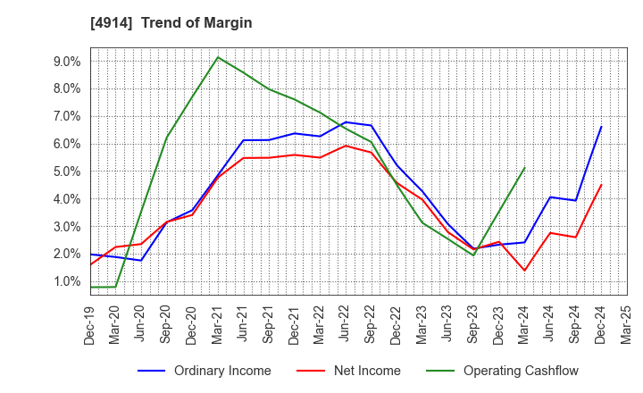 4914 TAKASAGO INTERNATIONAL CORPORATION: Trend of Margin