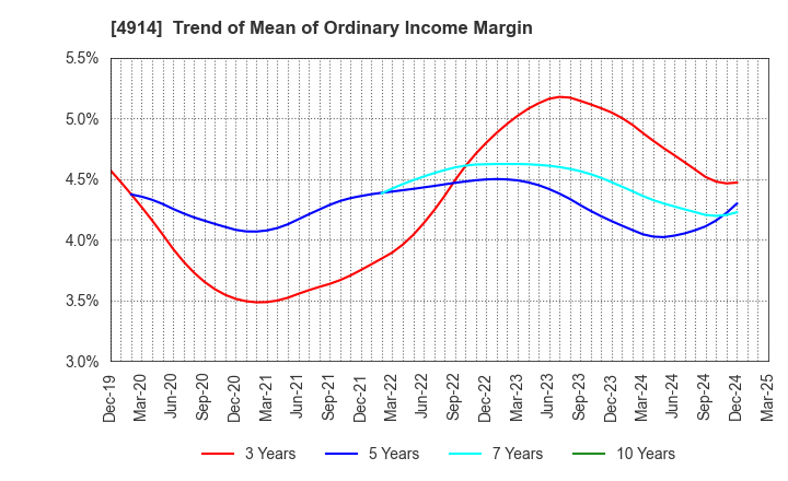 4914 TAKASAGO INTERNATIONAL CORPORATION: Trend of Mean of Ordinary Income Margin