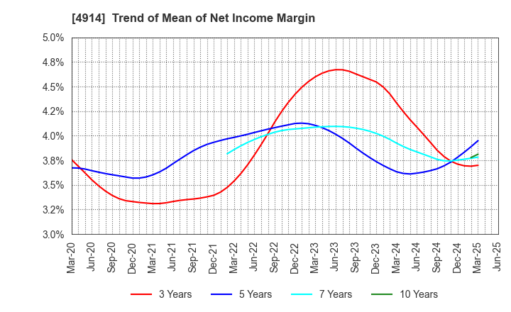 4914 TAKASAGO INTERNATIONAL CORPORATION: Trend of Mean of Net Income Margin