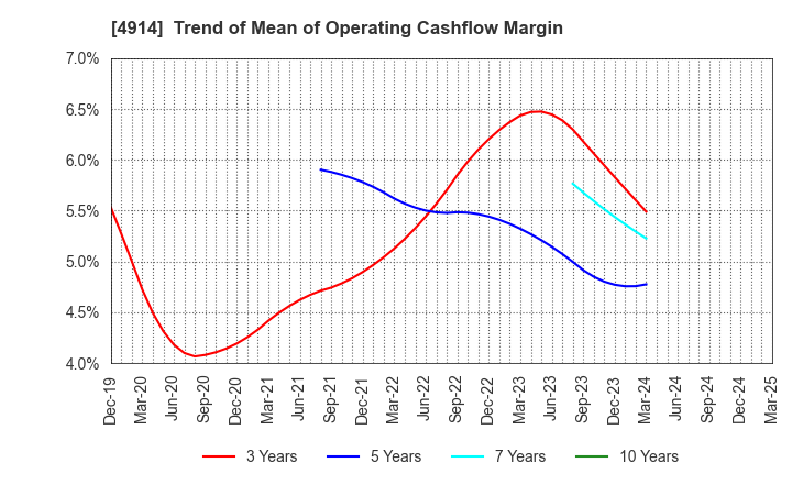 4914 TAKASAGO INTERNATIONAL CORPORATION: Trend of Mean of Operating Cashflow Margin