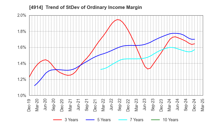 4914 TAKASAGO INTERNATIONAL CORPORATION: Trend of StDev of Ordinary Income Margin