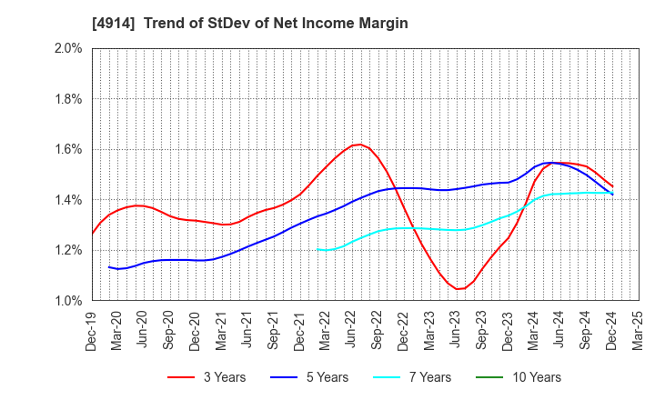 4914 TAKASAGO INTERNATIONAL CORPORATION: Trend of StDev of Net Income Margin