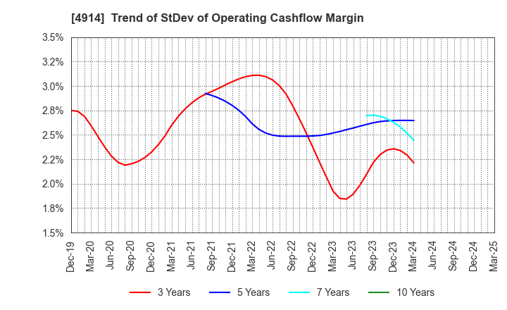 4914 TAKASAGO INTERNATIONAL CORPORATION: Trend of StDev of Operating Cashflow Margin