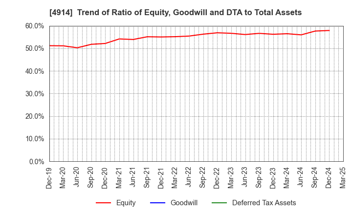 4914 TAKASAGO INTERNATIONAL CORPORATION: Trend of Ratio of Equity, Goodwill and DTA to Total Assets
