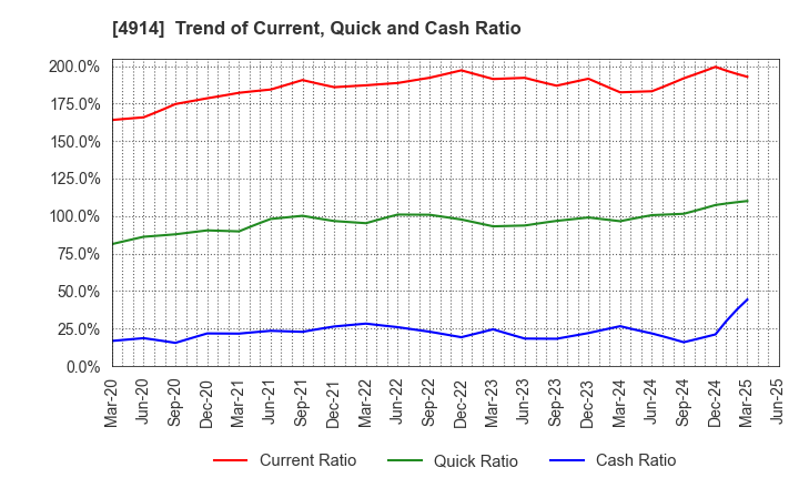 4914 TAKASAGO INTERNATIONAL CORPORATION: Trend of Current, Quick and Cash Ratio