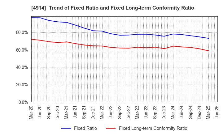 4914 TAKASAGO INTERNATIONAL CORPORATION: Trend of Fixed Ratio and Fixed Long-term Conformity Ratio