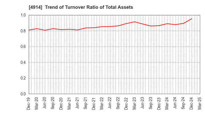 4914 TAKASAGO INTERNATIONAL CORPORATION: Trend of Turnover Ratio of Total Assets
