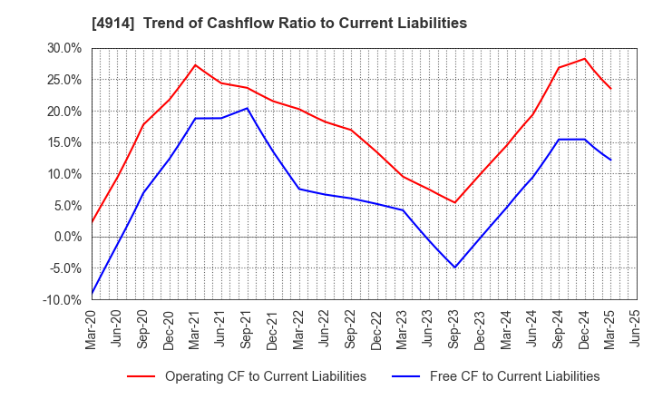 4914 TAKASAGO INTERNATIONAL CORPORATION: Trend of Cashflow Ratio to Current Liabilities