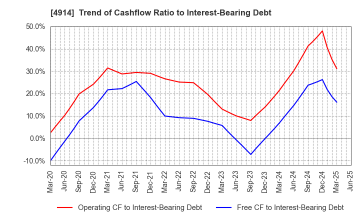 4914 TAKASAGO INTERNATIONAL CORPORATION: Trend of Cashflow Ratio to Interest-Bearing Debt