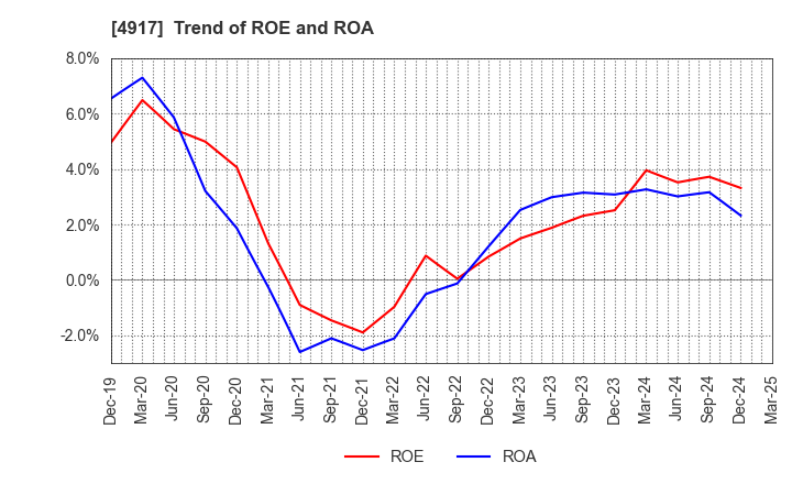 4917 MANDOM CORPORATION: Trend of ROE and ROA